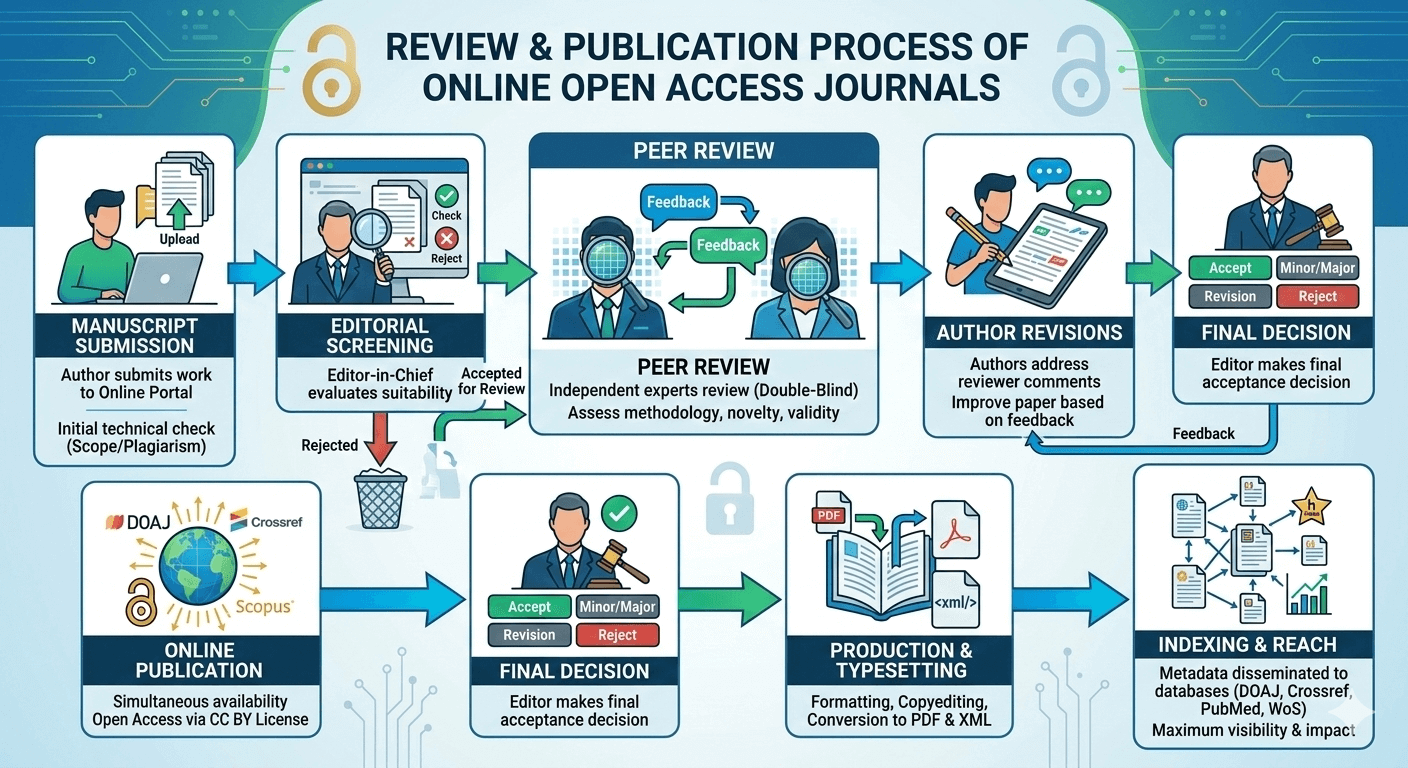 Editorial Review & Publication
