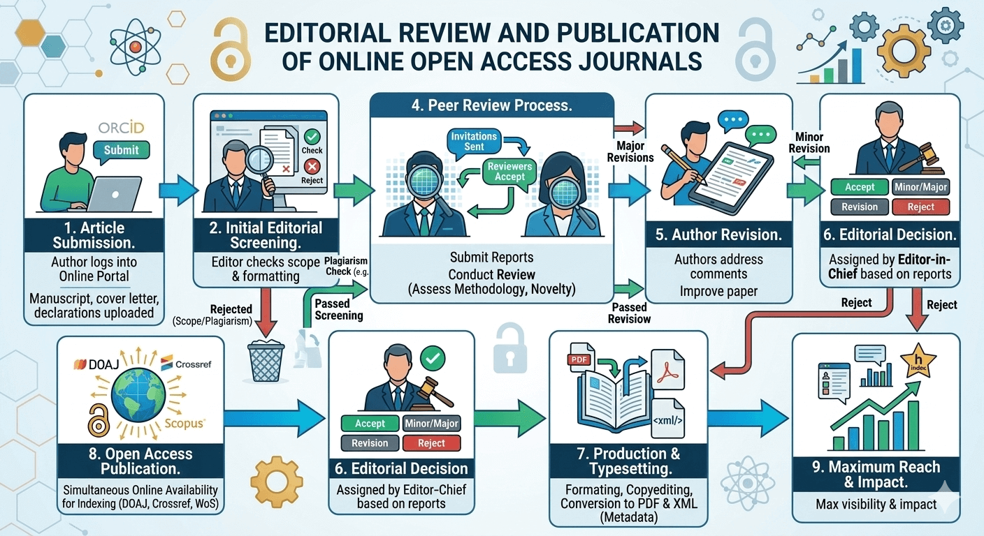 Editorial Review & Publication