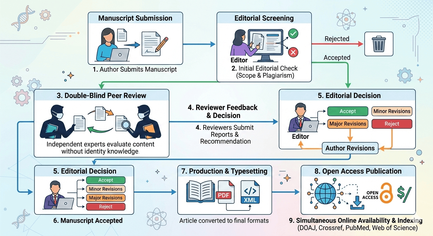 Peer Review Process-Online Open Access